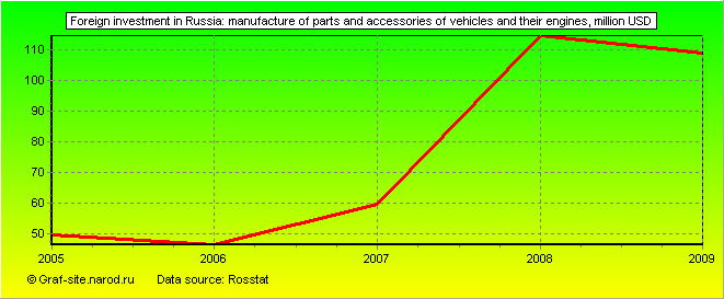Charts - Foreign investment in Russia - Manufacture of parts and accessories of vehicles and their engines