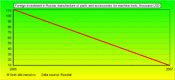 Charts - Foreign investment in Russia - Manufacture of parts and accessories for machine tools