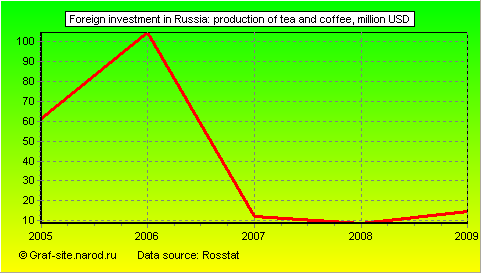 Charts - Foreign investment in Russia - Production of tea and coffee