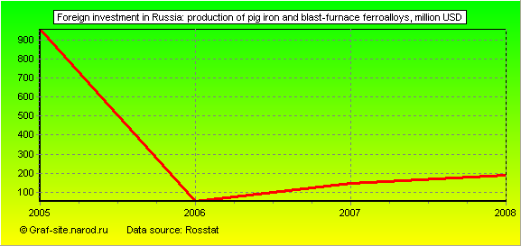 Charts - Foreign investment in Russia - Production of pig iron and blast-furnace ferroalloys