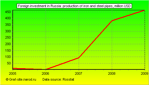 Charts - Foreign investment in Russia - Production of iron and steel pipes