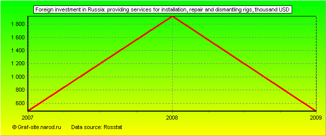 Charts - Foreign investment in Russia - Providing services for installation, repair and dismantling rigs
