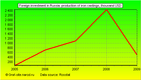 Charts - Foreign investment in Russia - Production of iron castings