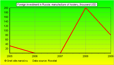 Charts - Foreign investment in Russia - Manufacture of hosiery