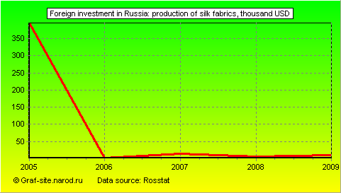 Charts - Foreign investment in Russia - Production of silk fabrics