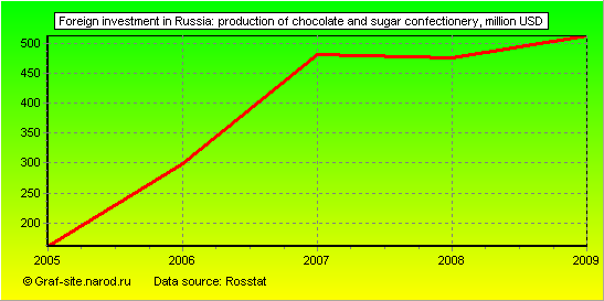 Charts - Foreign investment in Russia - Production of chocolate and sugar confectionery