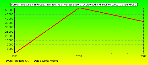 Charts - Foreign investment in Russia - Manufacture of veneer sheets for plywood and modified wood