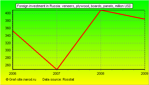 Charts - Foreign investment in Russia - Veneers, plywood, boards, panels