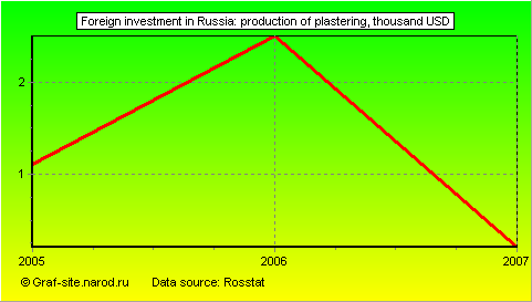 Charts - Foreign investment in Russia - Production of plastering