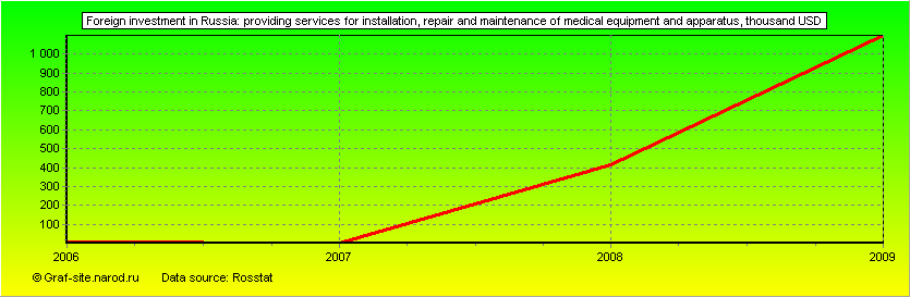Charts - Foreign investment in Russia - Providing services for installation, repair and maintenance of medical equipment and apparatus