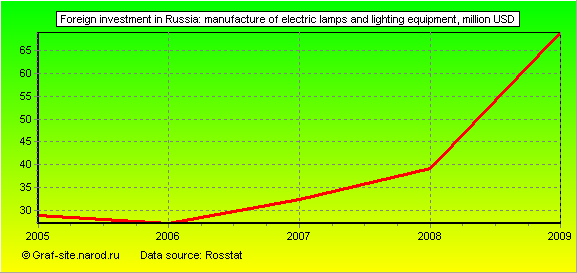 Charts - Foreign investment in Russia - Manufacture of electric lamps and lighting equipment