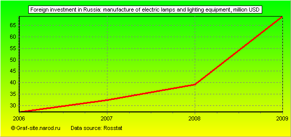 Charts - Foreign investment in Russia - Manufacture of electric lamps and lighting equipment