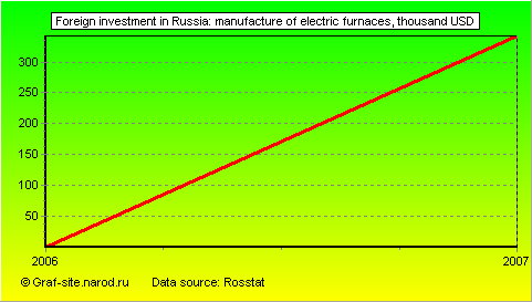 Charts - Foreign investment in Russia - Manufacture of electric furnaces
