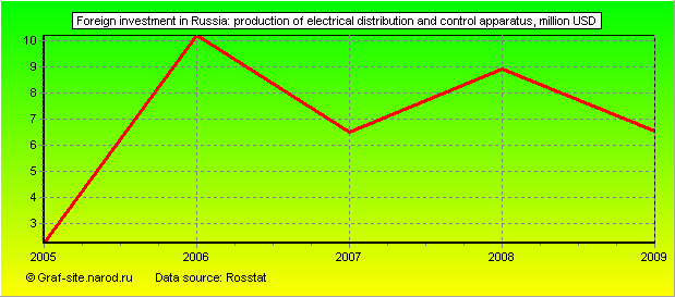 Charts - Foreign investment in Russia - Production of electrical distribution and control apparatus