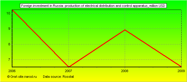 Charts - Foreign investment in Russia - Production of electrical distribution and control apparatus