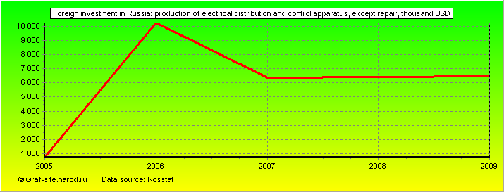 Charts - Foreign investment in Russia - Production of electrical distribution and control apparatus, except repair