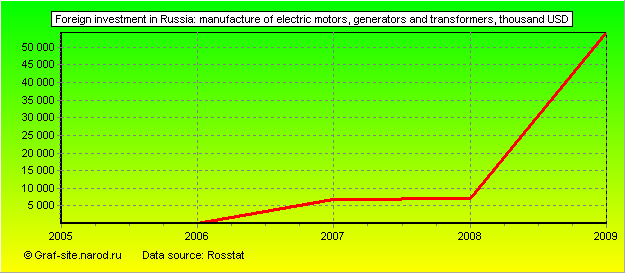 Charts - Foreign investment in Russia - Manufacture of electric motors, generators and transformers