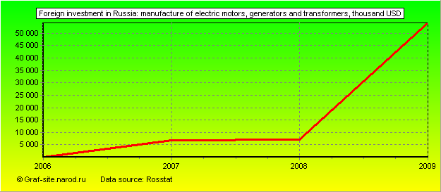 Charts - Foreign investment in Russia - Manufacture of electric motors, generators and transformers