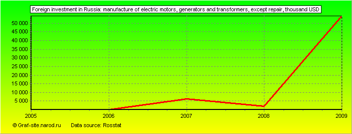 Charts - Foreign investment in Russia - Manufacture of electric motors, generators and transformers, except repair