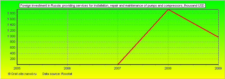 Charts - Foreign investment in Russia - Providing services for installation, repair and maintenance of pumps and compressors