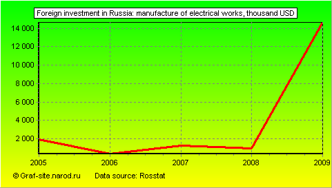 Charts - Foreign investment in Russia - Manufacture of electrical works
