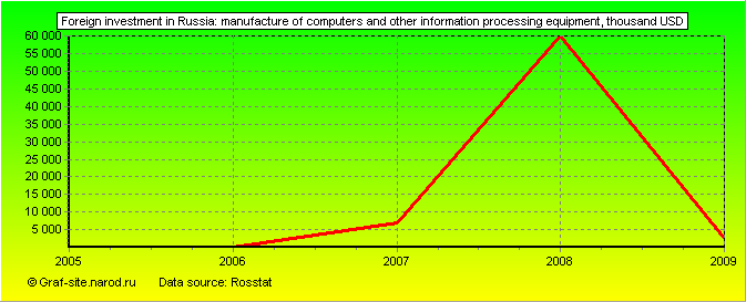 Charts - Foreign investment in Russia - Manufacture of computers and other information processing equipment