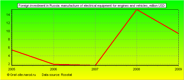 Charts - Foreign investment in Russia - Manufacture of electrical equipment for engines and vehicles