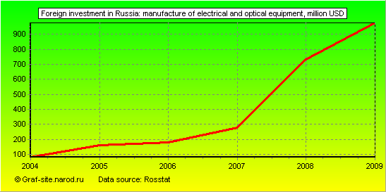 Charts - Foreign investment in Russia - Manufacture of electrical and optical equipment