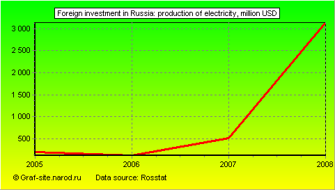 Charts - Foreign investment in Russia - Production of electricity