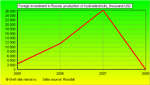 Charts - Foreign investment in Russia - Production of hydroelectricity