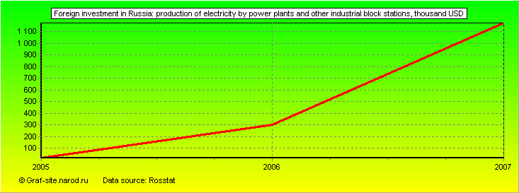 Charts - Foreign investment in Russia - Production of electricity by power plants and other industrial block stations
