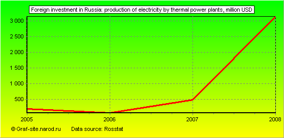 Charts - Foreign investment in Russia - Production of electricity by thermal power plants