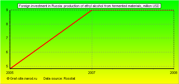 Charts - Foreign investment in Russia - Production of ethyl alcohol from fermented materials
