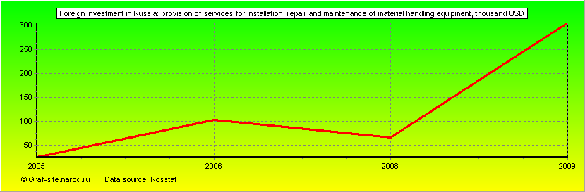 Charts - Foreign investment in Russia - Provision of services for installation, repair and maintenance of material handling equipment