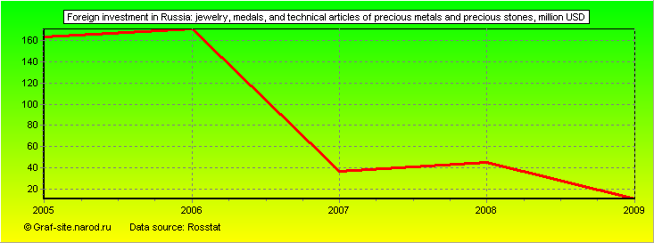 Charts - Foreign investment in Russia - Jewelry, medals, and technical articles of precious metals and precious stones