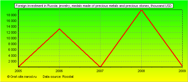 Charts - Foreign investment in Russia - Jewelry, medals made of precious metals and precious stones