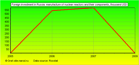 Charts - Foreign investment in Russia - Manufacture of nuclear reactors and their components