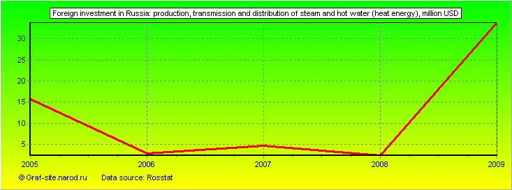 Charts - Foreign investment in Russia - Production, transmission and distribution of steam and hot water (heat energy)