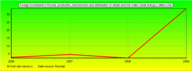 Charts - Foreign investment in Russia - Production, transmission and distribution of steam and hot water (heat energy)