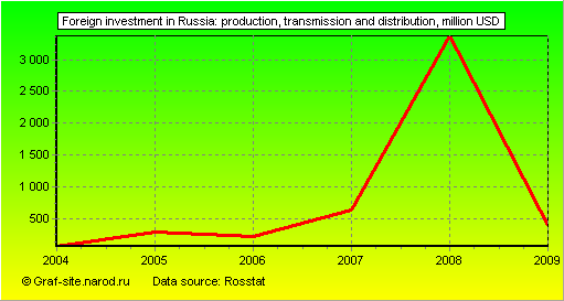 Charts - Foreign investment in Russia - Production, transmission and distribution