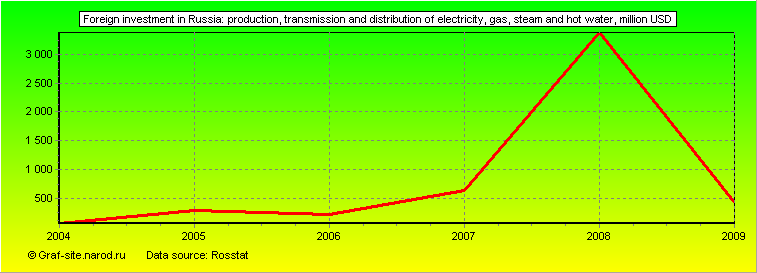 Charts - Foreign investment in Russia - Production, transmission and distribution of electricity, gas, steam and hot water