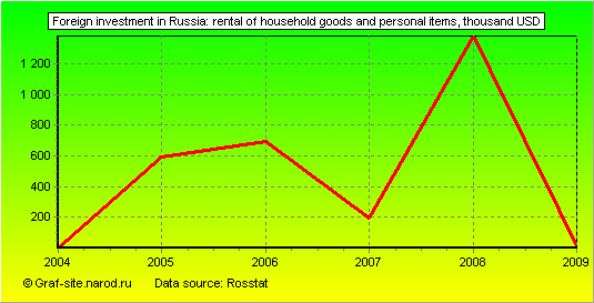 Charts - Foreign investment in Russia - Rental of household goods and personal items