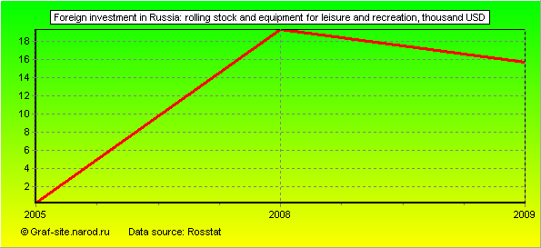 Charts - Foreign investment in Russia - Rolling stock and equipment for leisure and recreation