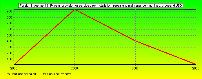 Charts - Foreign investment in Russia - Provision of services for installation, repair and maintenance machines