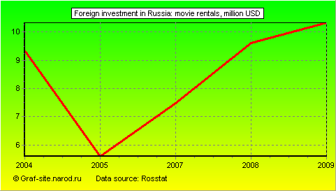 Charts - Foreign investment in Russia - Movie Rentals