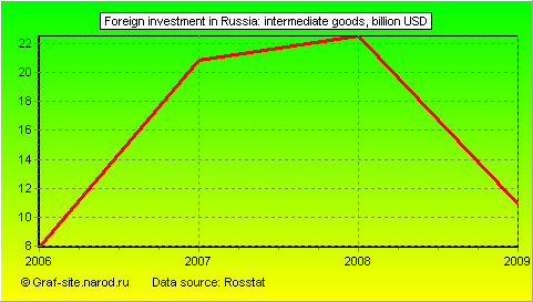 Charts - Foreign investment in Russia - Intermediate goods