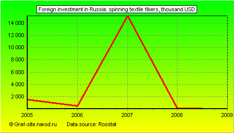 Charts - Foreign investment in Russia - Spinning textile fibers