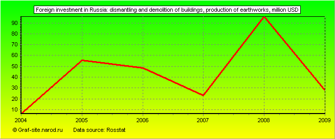 Charts - Foreign investment in Russia - Dismantling and demolition of buildings, production of earthworks