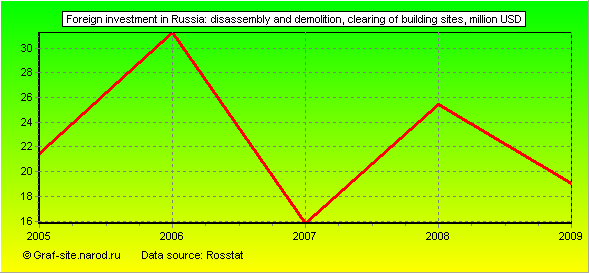 Charts - Foreign investment in Russia - Disassembly and demolition, clearing of building sites