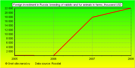Charts - Foreign investment in Russia - Breeding of rabbits and fur animals in farms